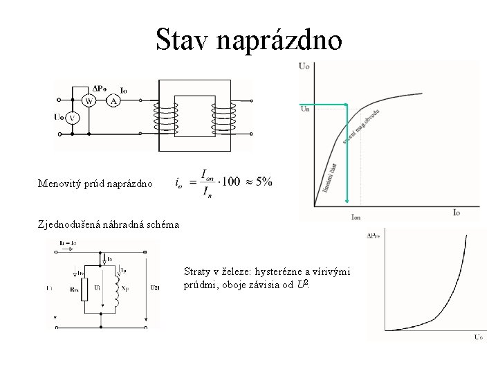 Stav naprázdno Menovitý prúd naprázdno Zjednodušená náhradná schéma Straty v železe: hysterézne a vírivými