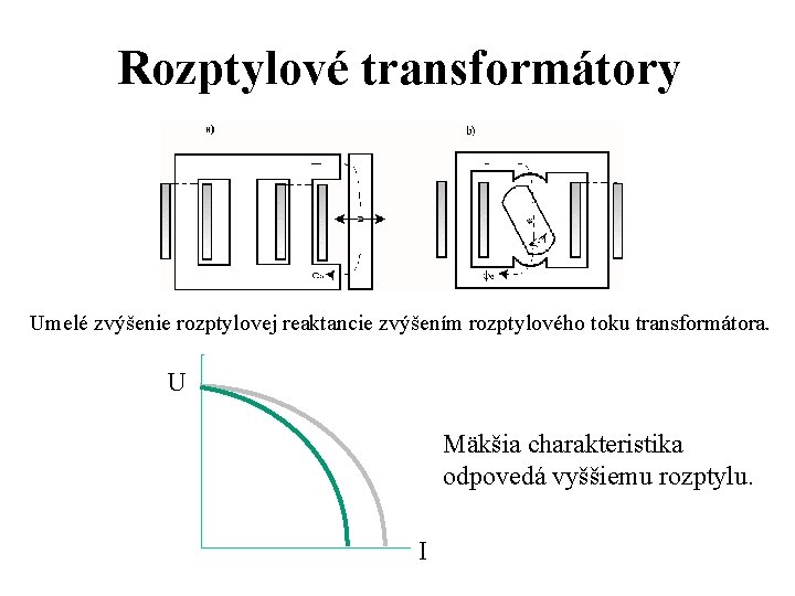 Rozptylové transformátory Umelé zvýšenie rozptylovej reaktancie zvýšením rozptylového toku transformátora. U Mäkšia charakteristika odpovedá