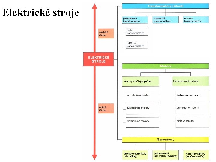 Elektrické stroje 