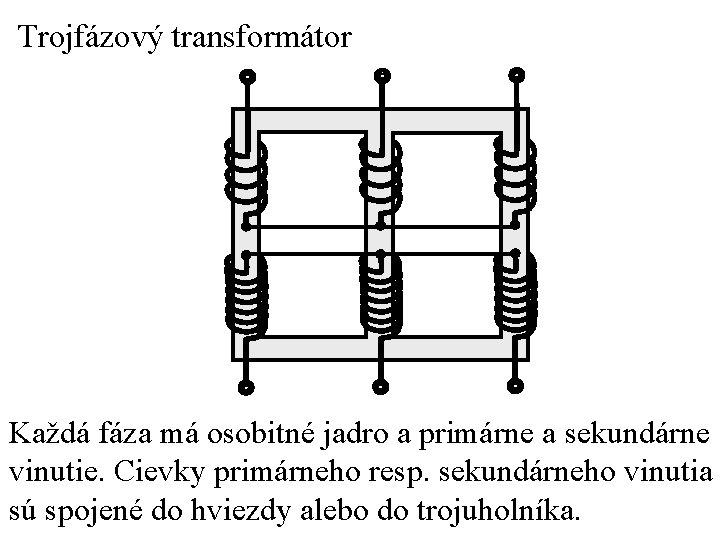 Trojfázový transformátor Každá fáza má osobitné jadro a primárne a sekundárne vinutie. Cievky primárneho