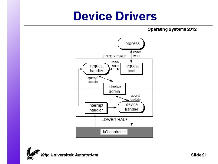 Device Drivers Operating Systems 2012 Vrije Universiteit Amsterdam Slide 21 