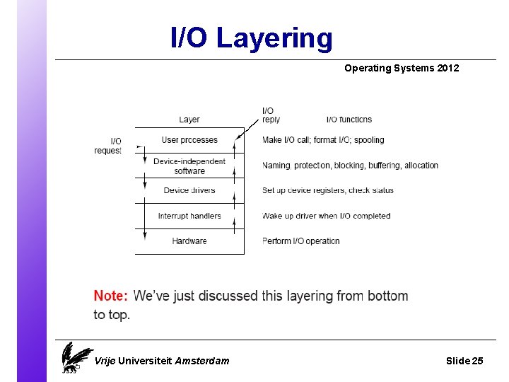 I/O Layering Operating Systems 2012 Vrije Universiteit Amsterdam Slide 25 