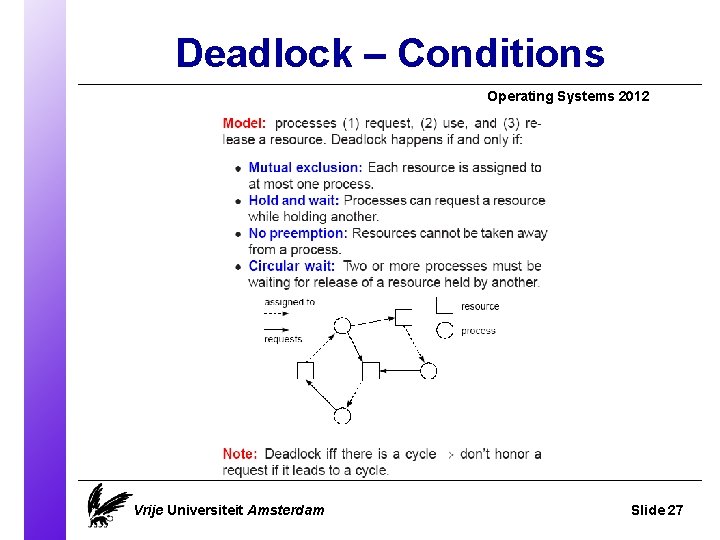 Deadlock – Conditions Operating Systems 2012 Vrije Universiteit Amsterdam Slide 27 