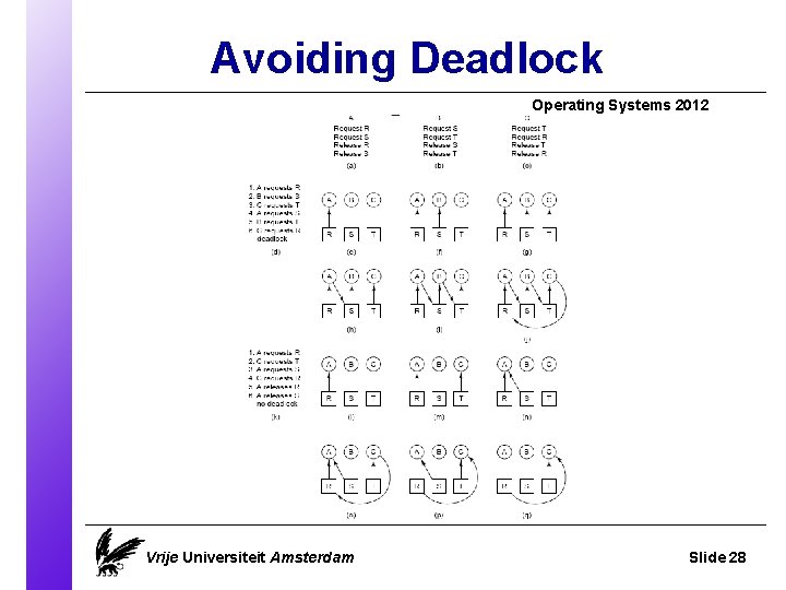 Avoiding Deadlock Operating Systems 2012 Vrije Universiteit Amsterdam Slide 28 