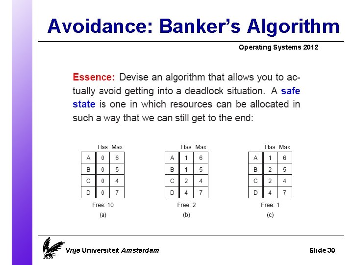 Avoidance: Banker’s Algorithm Operating Systems 2012 Vrije Universiteit Amsterdam Slide 30 