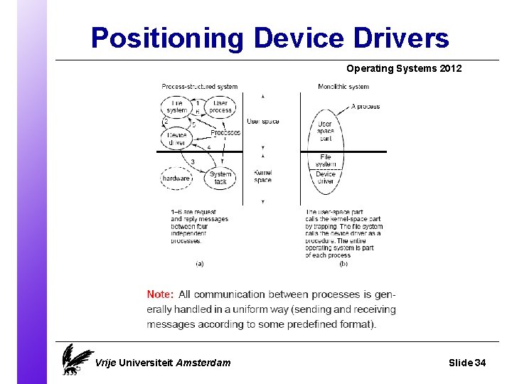 Positioning Device Drivers Operating Systems 2012 Vrije Universiteit Amsterdam Slide 34 