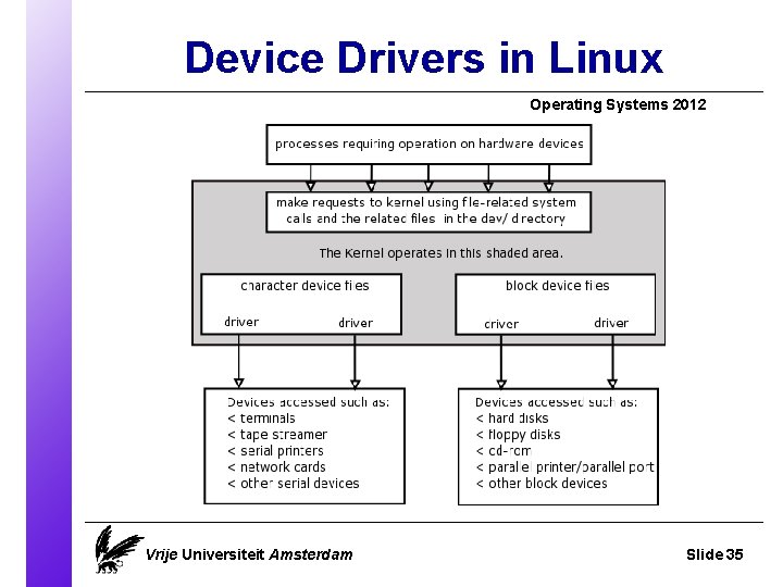 Device Drivers in Linux Operating Systems 2012 Vrije Universiteit Amsterdam Slide 35 