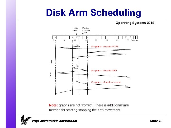 Disk Arm Scheduling Operating Systems 2012 Vrije Universiteit Amsterdam Slide 43 