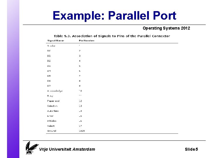 Example: Parallel Port Operating Systems 2012 Vrije Universiteit Amsterdam Slide 5 