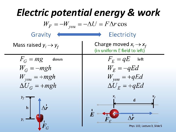 Electric potential energy & work Gravity Electricity Mass raised yi yf Charge moved xi