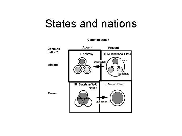 States and nations 