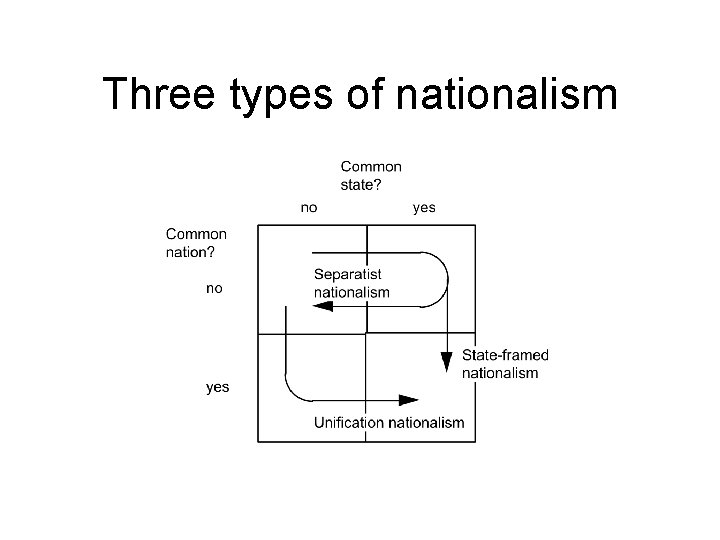 Three types of nationalism 