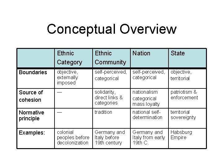 Conceptual Overview Ethnic Category Ethnic Community Nation State Boundaries objective, externally imposed self-perceived, categorical