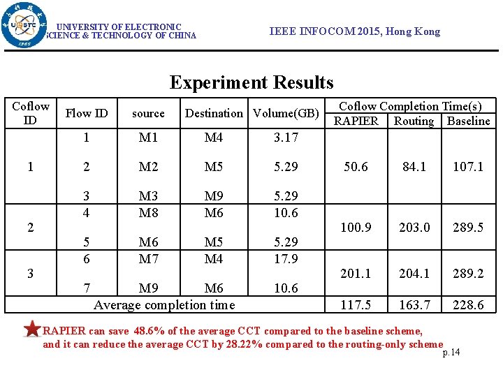 UNIVERSITY OF ELECTRONIC SCIENCE & TECHNOLOGY OF CHINA IEEE INFOCOM 2015, Hong Kong Experiment