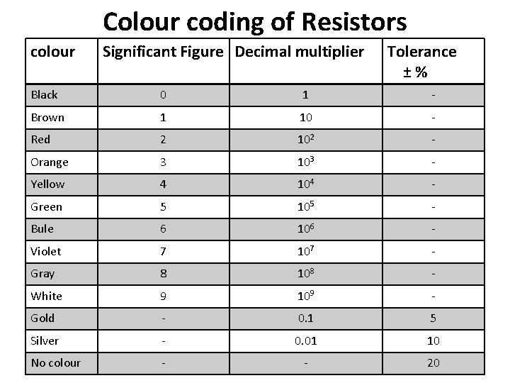 Colour coding of Resistors colour Significant Figure Decimal multiplier Tolerance ±% Black 0 1