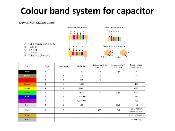 Colour band system for capacitor 