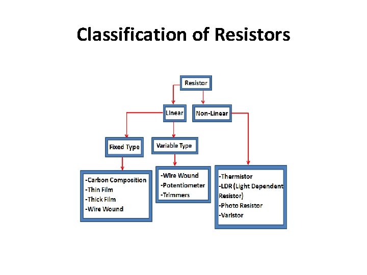 Classification of Resistors 