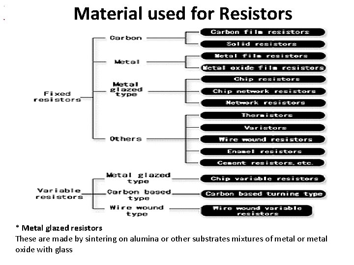 . * Material used for Resistors * Metal glazed resistors These are made by