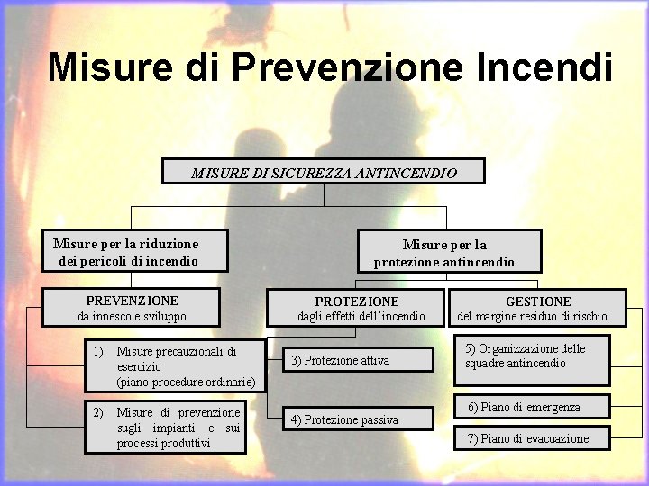 Misure di Prevenzione Incendi MISURE DI SICUREZZA ANTINCENDIO Misure per la riduzione dei pericoli