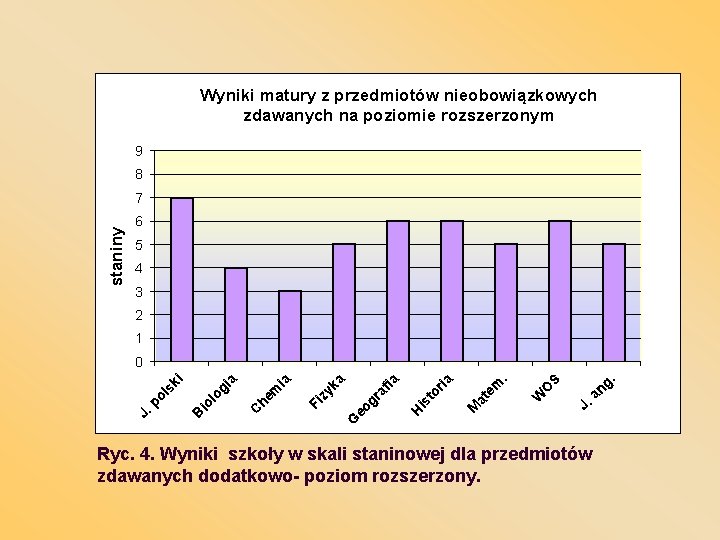 Wyniki matury z przedmiotów nieobowiązkowych zdawanych na poziomie rozszerzonym 9 8 staniny 7 6