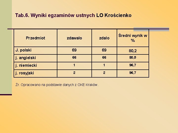 Tab. 6. Wyniki egzaminów ustnych LO Krościenko zdawało zdało Średni wynik w % J.