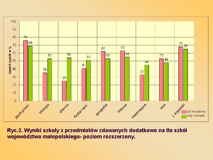 Ryc. 2. Wyniki szkoły z przedmiotów zdawanych dodatkowo na tle szkół województwa małopolskiego- poziom