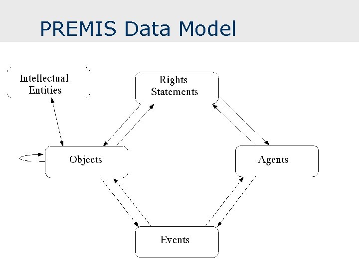 PREMIS Data Model PREMIS Data Model