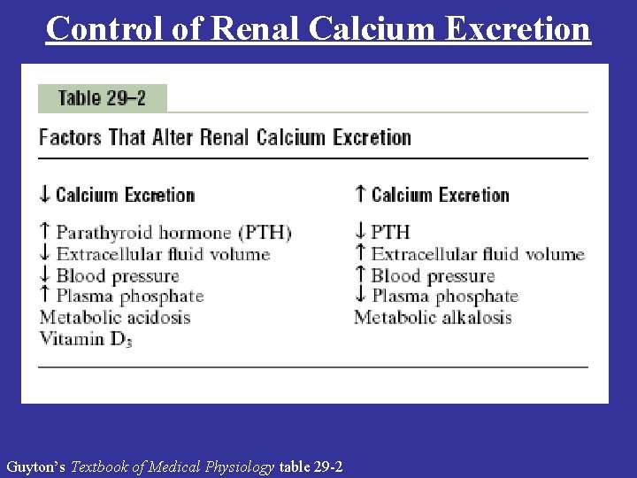 Control of Renal Calcium Excretion Guyton’s Textbook of Medical Physiology table 29 -2 