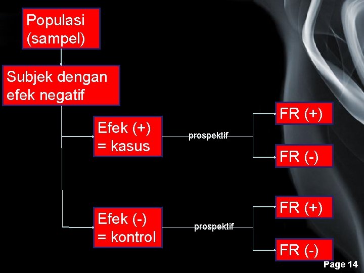 Populasi (sampel) Subjek dengan efek negatif Efek (+) = kasus Efek (-) = kontrol