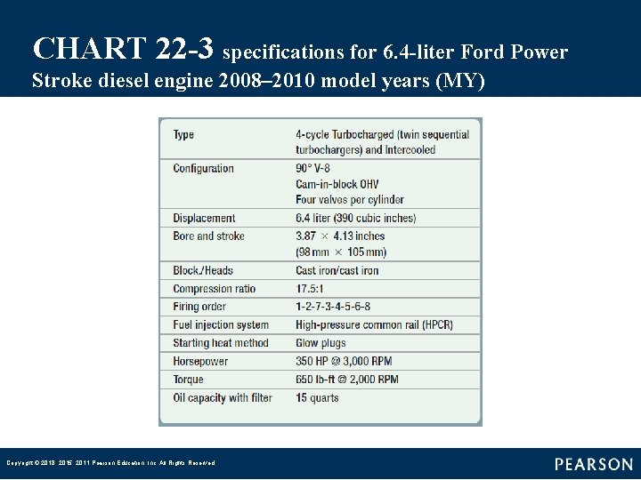 CHART 22 -3 specifications for 6. 4 -liter Ford Power Stroke diesel engine 2008–
