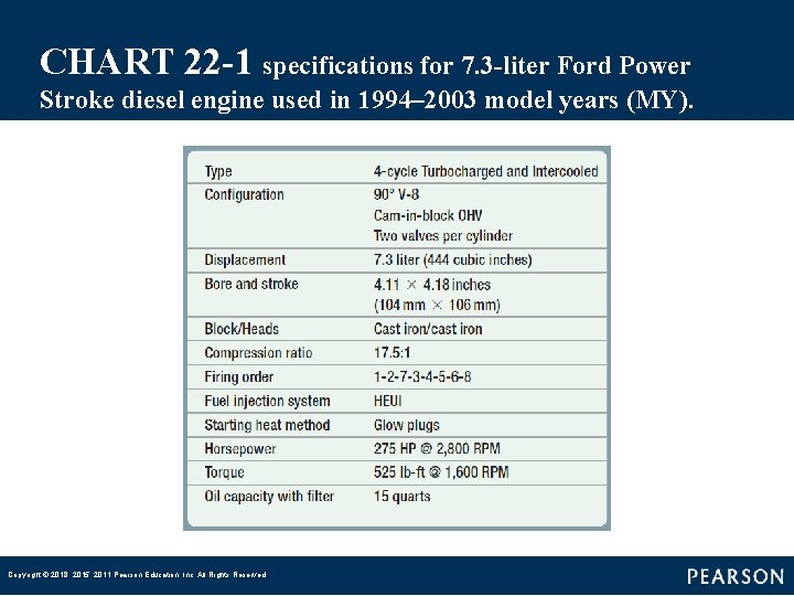 CHART 22 -1 specifications for 7. 3 -liter Ford Power Stroke diesel engine used