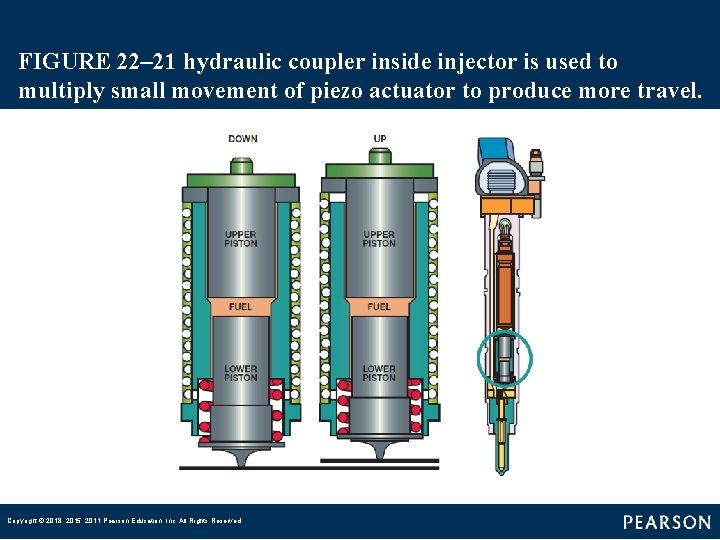 FIGURE 22– 21 hydraulic coupler inside injector is used to multiply small movement of