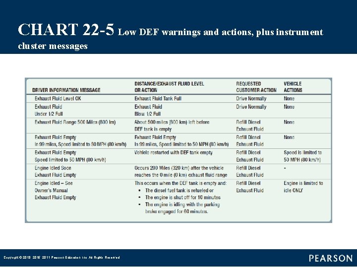 CHART 22 -5 Low DEF warnings and actions, plus instrument cluster messages Copyright ©