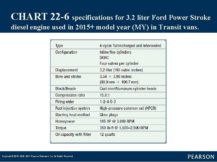 CHART 22 -6 specifications for 3. 2 liter Ford Power Stroke diesel engine used
