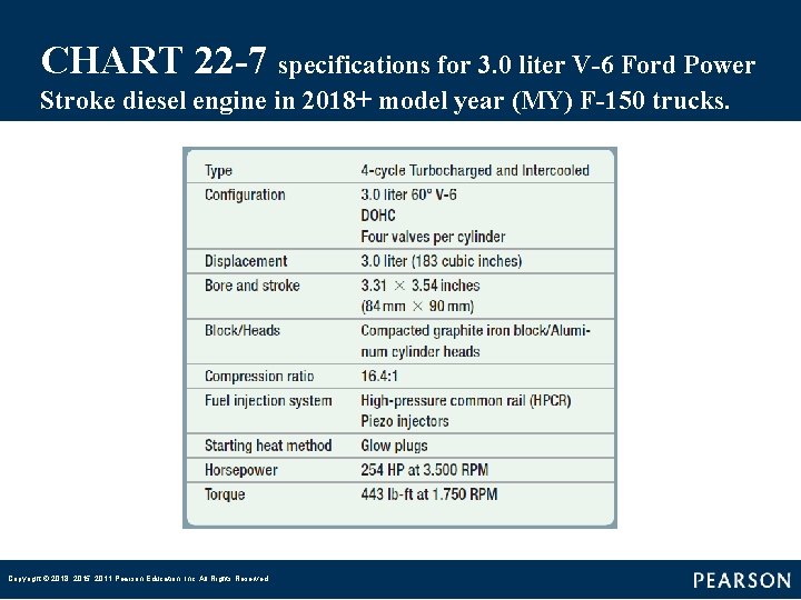 CHART 22 -7 specifications for 3. 0 liter V-6 Ford Power Stroke diesel engine