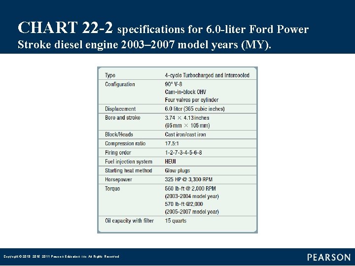 CHART 22 -2 specifications for 6. 0 -liter Ford Power Stroke diesel engine 2003–