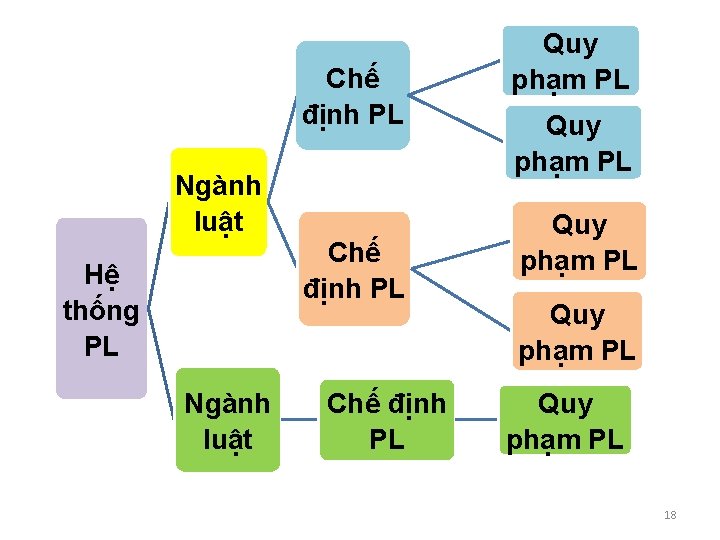 Chế định PL Ngành luật Hệ thống PL Ngành luật Chế định PL Quy Chế định PL Ngành luật Hệ thống PL Ngành luật Chế định PL Quy