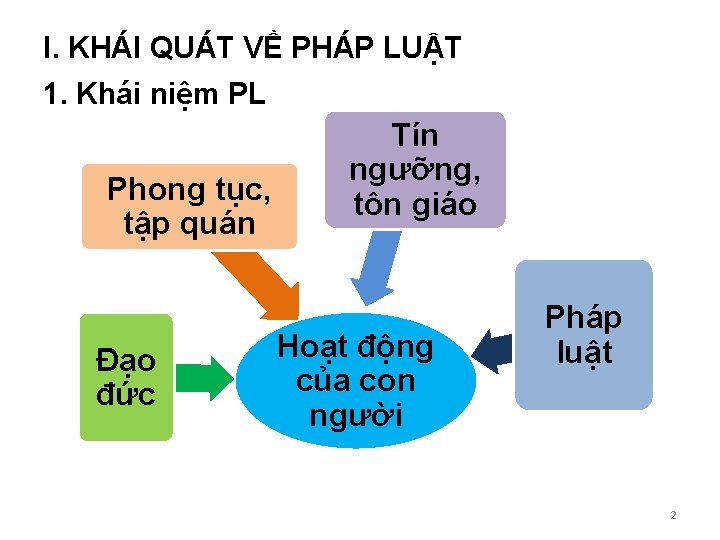 I. KHÁI QUÁT VỀ PHÁP LUẬT 1. Khái niệm PL Phong tục, tập quán I. KHÁI QUÁT VỀ PHÁP LUẬT 1. Khái niệm PL Phong tục, tập quán