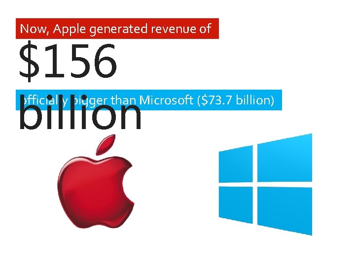 Now, Apple generated revenue of $156 billion officially bigger than Microsoft ($73. 7 billion)