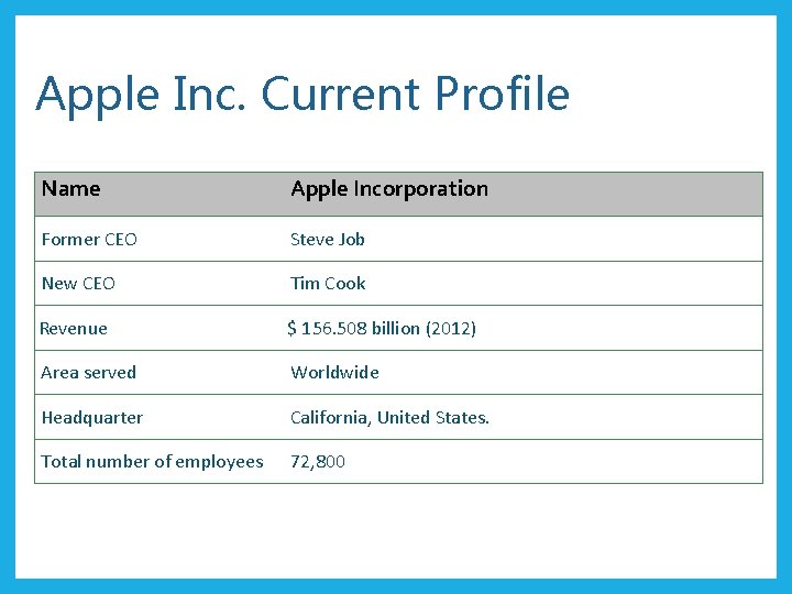 Apple Inc. Current Profile Name Apple Incorporation Former CEO Steve Job New CEO Tim