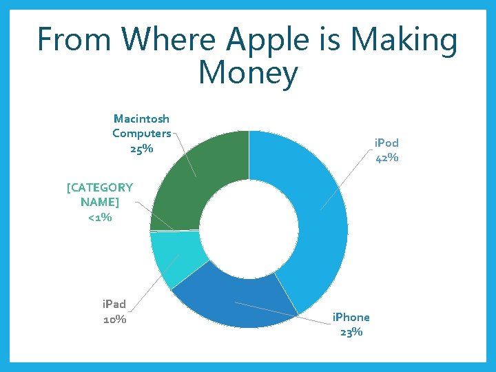 From Where Apple is Making Money Macintosh Computers 25% i. Pod 42% [CATEGORY NAME]