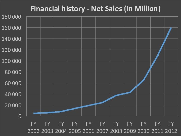 180 000 Financial history - Net Sales (in Million) 160 000 140 000 120