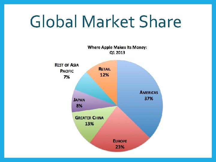 Global Market Share 