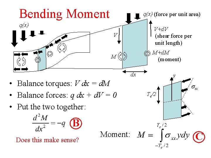 Bending Moment q(x) (force per unit area) q(x) V+d. V (shear force per unit