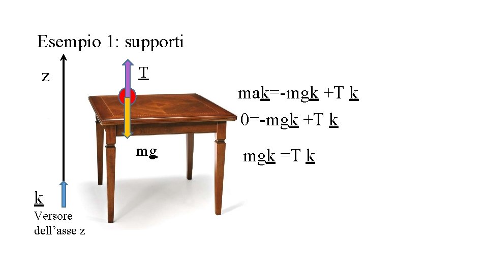 Esempio 1: supporti z T mak=-mgk +T k 0=-mgk +T k mg k Versore Esempio 1: supporti z T mak=-mgk +T k 0=-mgk +T k mg k Versore