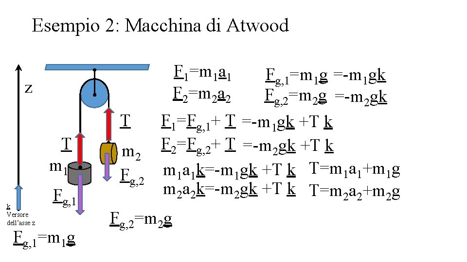 Esempio 2: Macchina di Atwood F 1=m 1 a 1 F 2=m 2 a Esempio 2: Macchina di Atwood F 1=m 1 a 1 F 2=m 2 a