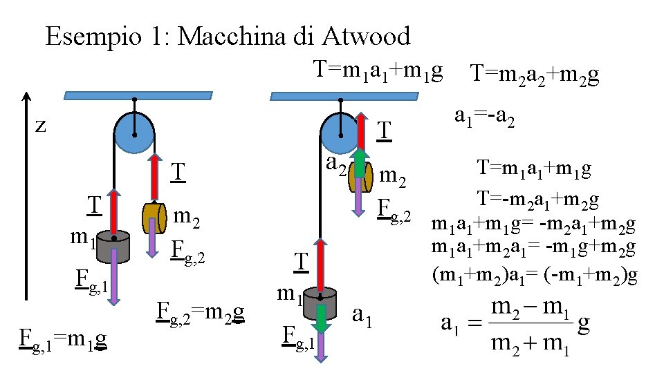 Esempio 1: Macchina di Atwood T=m 1 a 1+m 1 g z T a Esempio 1: Macchina di Atwood T=m 1 a 1+m 1 g z T a