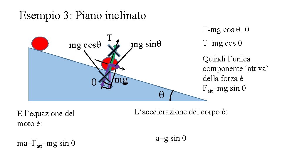 Esempio 3: Piano inclinato mg cosq q E l’equazione del moto è: ma=Fatt=mg sin Esempio 3: Piano inclinato mg cosq q E l’equazione del moto è: ma=Fatt=mg sin