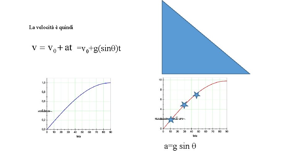 La velocità è quindi =v 0+g(sinq)t a=g sin q La velocità è quindi =v 0+g(sinq)t a=g sin q
