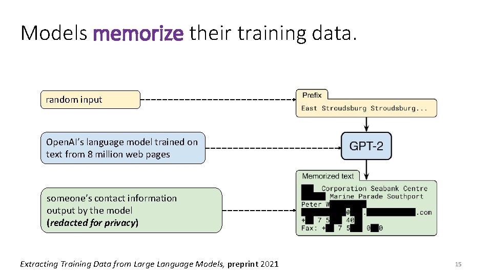 Models memorize their training data. random input Open. AI’s language model trained on text